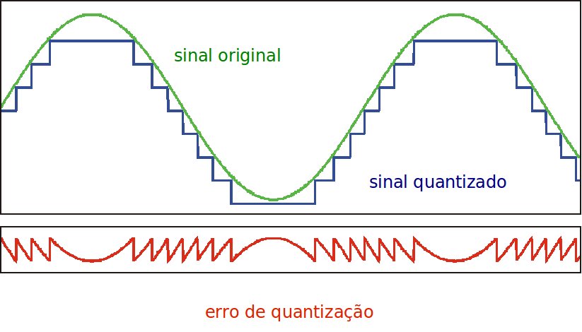Quantização